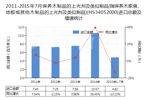 2011-2015年7月保養(yǎng)木制品的上光劑及類似制品(指保養(yǎng)木家俱、地板或其他木制品的上光劑及類似制品)(HS34052000)進(jìn)口總額及增速統(tǒng)計